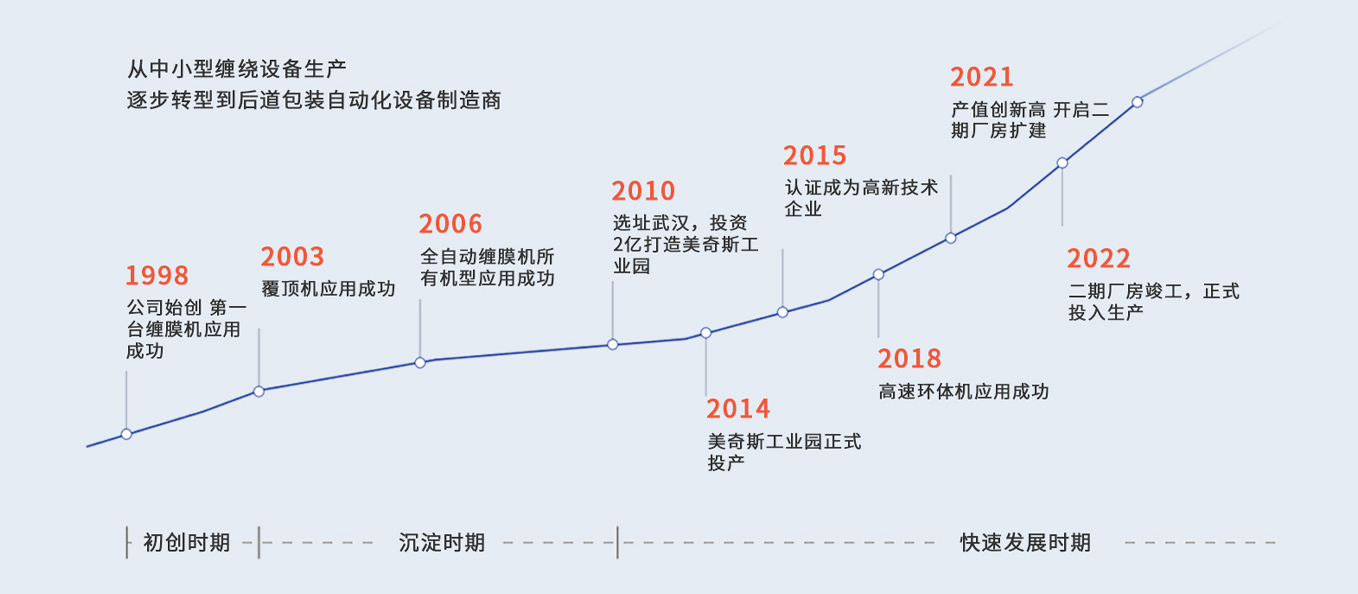 發(fā)展歷程(圖1)